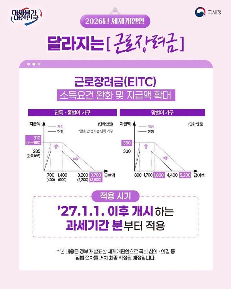 2027 근로장려금 달라지는 점 총정리|소득기준 최대 5,200만원·최대 360만원 7 2027년 9월 달라지는 근로장려금