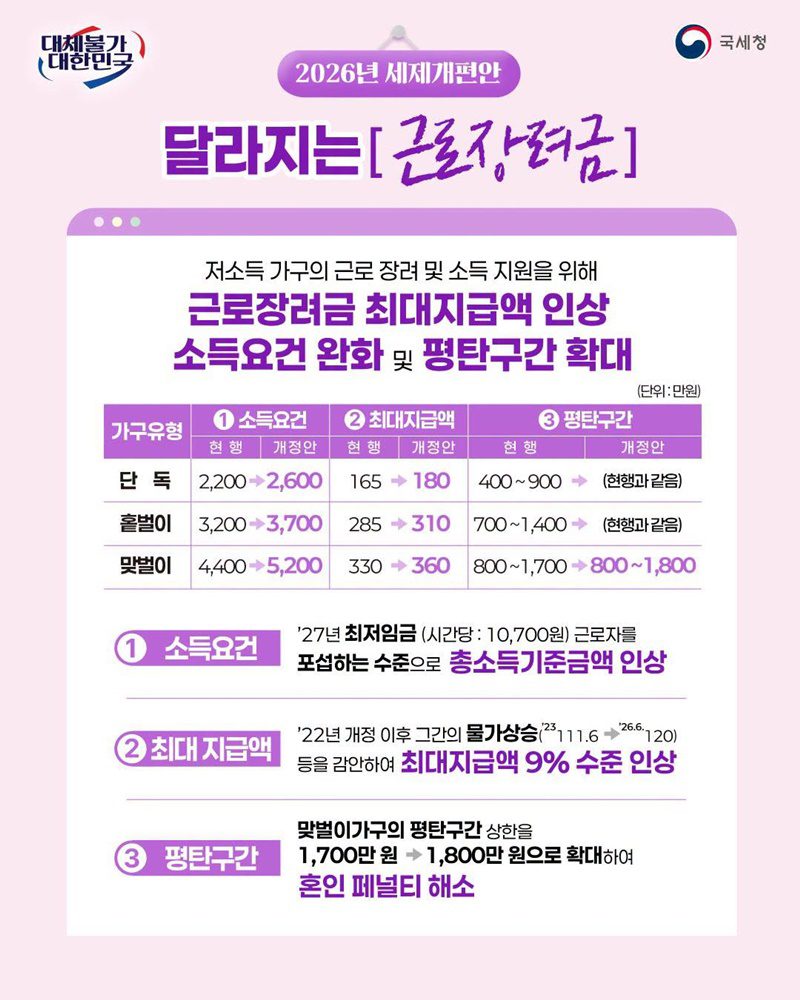 2027 근로장려금 달라지는 점 총정리|소득기준 최대 5,200만원·최대 360만원 6 2027년 9월 달라지는 근로장려금